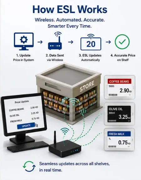 How ESL Technology Works